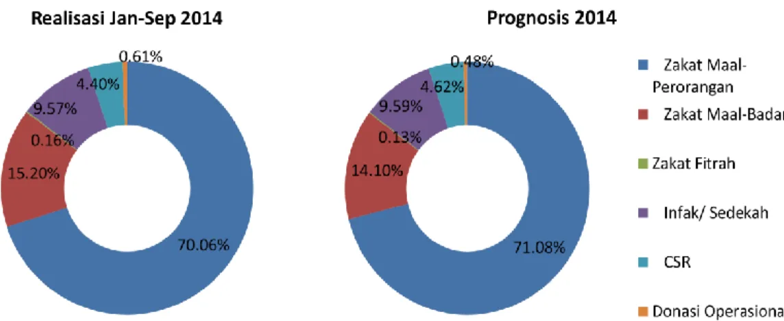 Grafik 1: Proporsi Realisasi dan Prognosis Penghimpunan 2014 berdasarkan jenis dana  