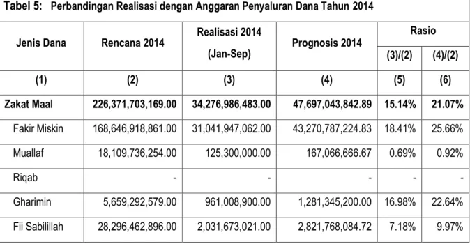 Tabel 5:  Perbandingan Realisasi dengan Anggaran Penyaluran Dana Tahun 2014  