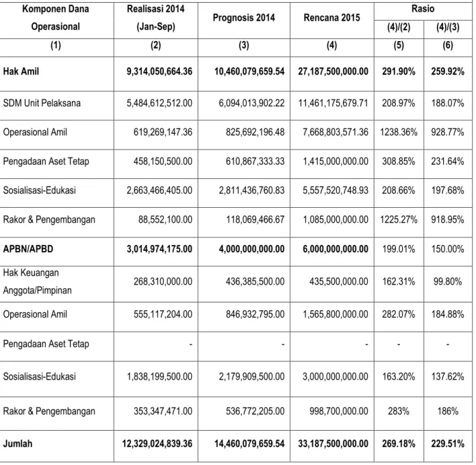 Tabel  34:    Perbandingan  Rencana  Dana  Operasional  Tahun  2015    dengan  Realisasi  dan  Prognosis  Tahun  2014  (dalam rupiah) 