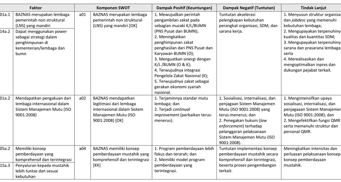 Tabel 18:  Tabel Faktor, Komponen SWOT, Dampak, dan Tindak Lanjut (Data RNB, 2013) 