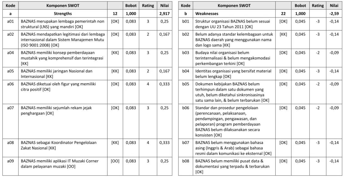 Tabel 19:  Tabel Penilaian (Rating) Komponen SWOT BAZNAS (Data RNB, 2013) 