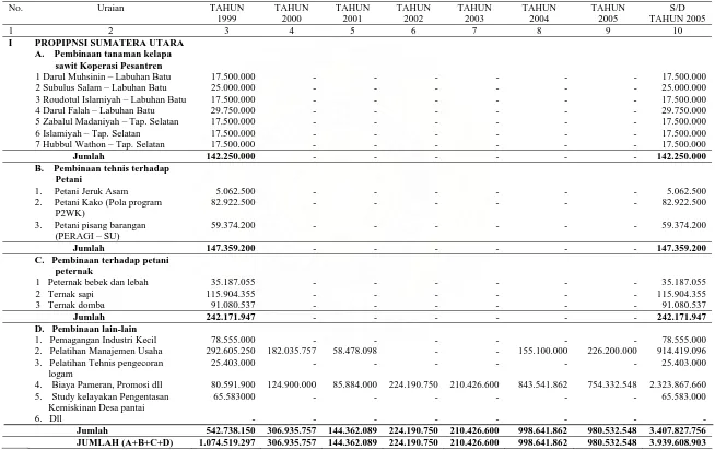 Tabel 2.2: Rekapitulasi Penyaluran Dana Program Kemitraan Perwilayah Menurut Sektor Usaha  s/d Tahun 2005   