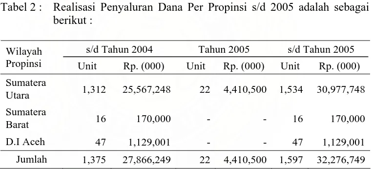 Tabel 2 :  Realisasi Penyaluran Dana Per Propinsi s/d 2005 adalah sebagai berikut :  