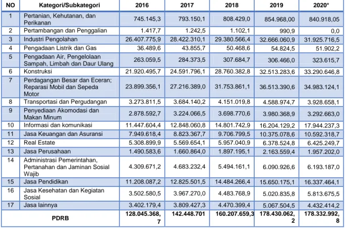 Tabel 2.5: PDRB Kota Makassar Atas Dasar Harga Berlaku Menurut  Lapangan Usaha (Juta Rupiah) 