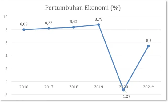 Grafik 2.1: Laju Pertumbuhan Ekonomi Kota Makassar Tahun 2016 – 2020  Pada  tahun  2021,  pertumbuhan  ekonomi  diperkirakan  bergerak  lebih  cepat  seiring  dengan  masa  pemulihan  ekonomi