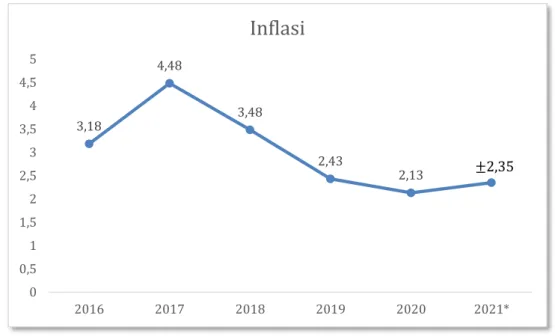 Grafik 2.3: Proyeksi Tingkat Inflasi di Kota Makassar Tahun 2020 dan 2021 