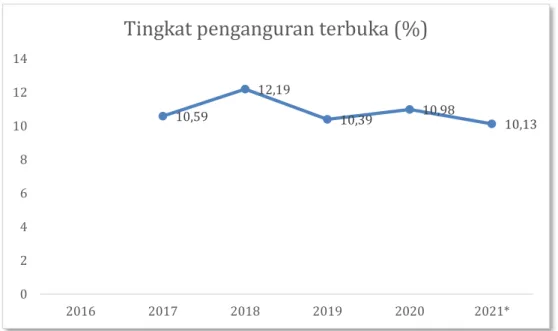 Grafik 2.4: Tingkat Pengangguran Terbuka Kota Makassar Tahun 2016-2021   Jika  nominal  PDRB  Kota  Makassar  dan  laju  pertumbuhan  ekonomi  Kota Makassar dalam periode empat tahun yaitu 2016 – 2019 menunjukkan  angka yang relative positif, hal yang seba