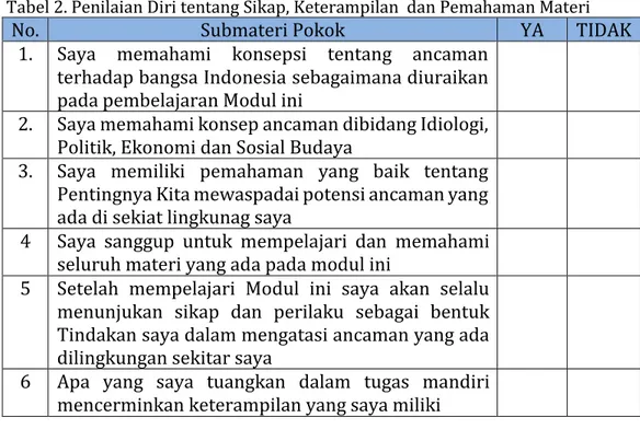 Tabel 2. Penilaian Diri tentang Sikap, Keterampilan  dan Pemahaman Materi 