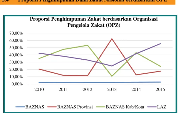 Gambar 2.3 Proporsi Penghimpunan Zakat berdasarkan Organisasi Pengelola Zakat (OPZ)  Sumber: Dokumen Statistik BAZNAS (2016) 