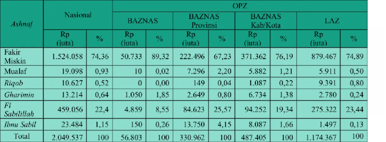 Tabel 2.5 Penyaluran Zakat berdasarkan Ashnaf di setiap OPZ 