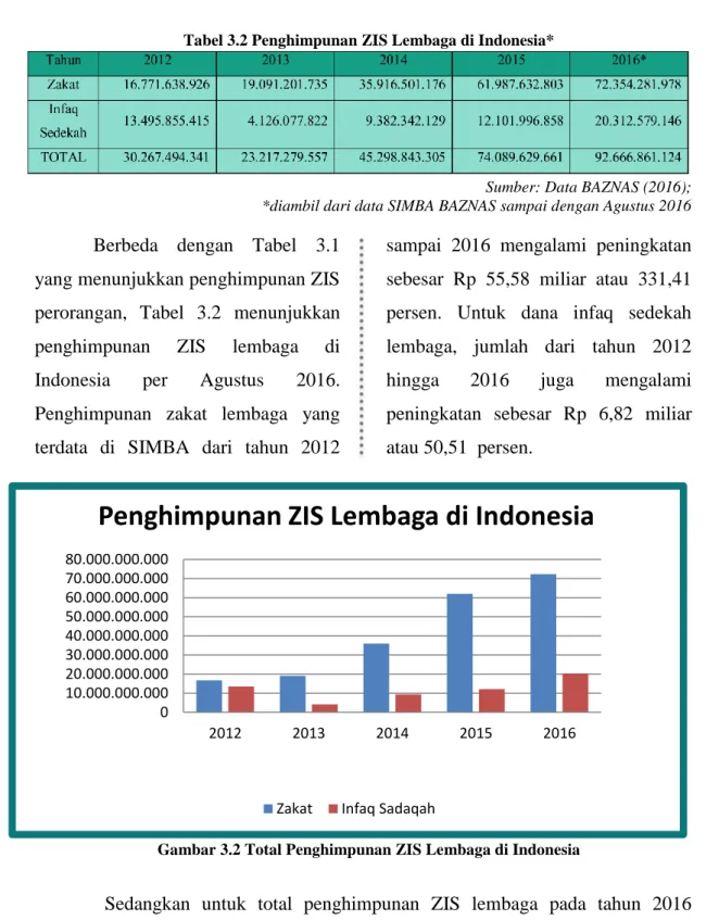 Gambar 3.2 Total Penghimpunan ZIS Lembaga di Indonesia 