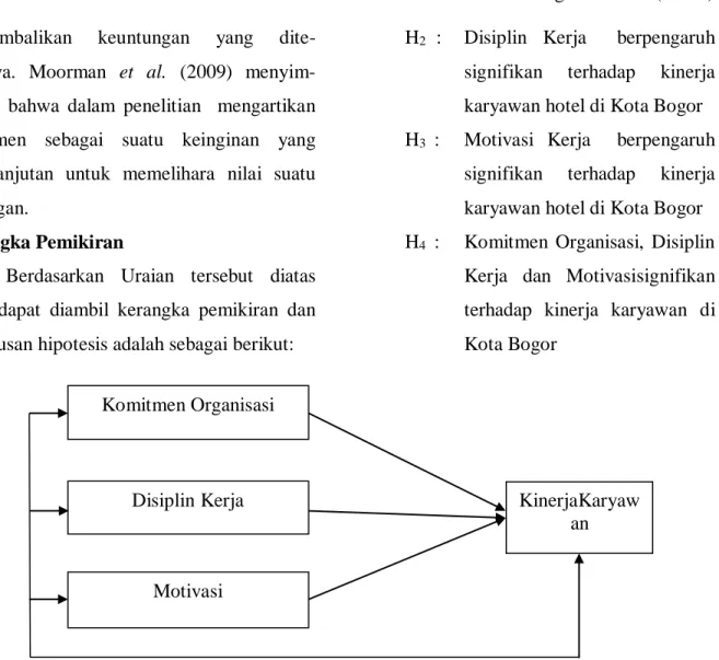 Gambar 2.1 Kerangka Pemikiran Hipotesis Penelitian 