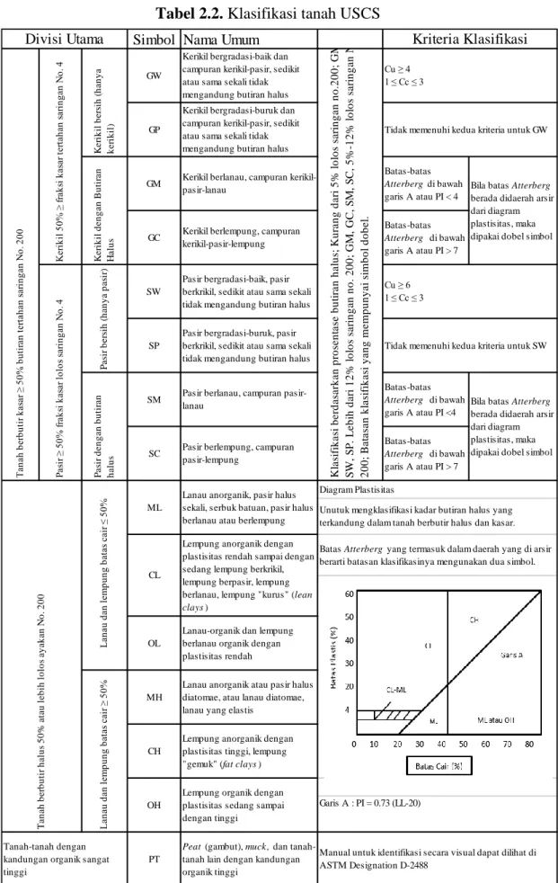 Tabel 2.2. Klasifikasi tanah USCS 