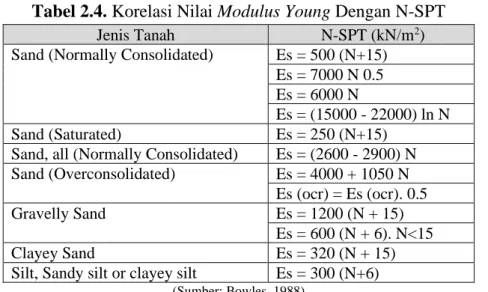 Tabel 2.4. Korelasi Nilai Modulus Young Dengan N-SPT 