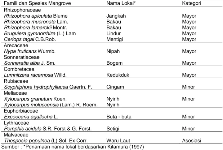 Tabel 1. Komposisi  spesies  mangrove  yang  ditemukan  di  Desa  Kramat,  Desa  Muara  Bakau,    Pulau Rimau Balak dan Pulau Kandang Balak