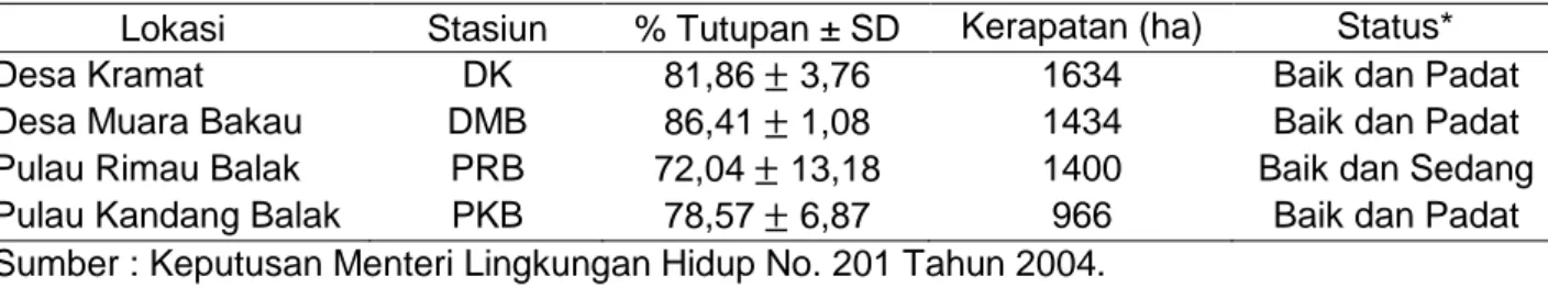 Tabel 3. Rata  –  rata  persentase  tutupan  kanopi  pohon  dan  status  kerapatan  pada  4  stasiun  pemantauan mangrove di Perairan Bakauheni, Lampung\ 