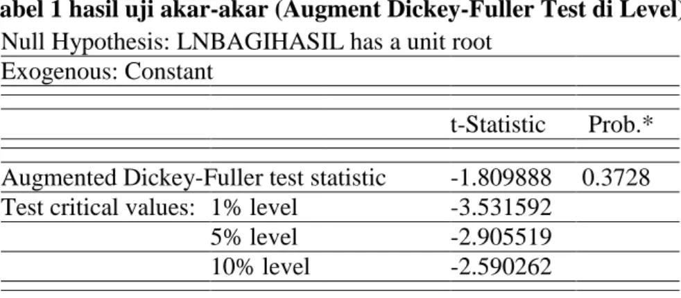Tabel 1 hasil uji akar-akar (Augment Dickey-Fuller Test di Level)  Null Hypothesis: LNBAGIHASIL has a unit root 