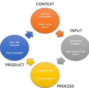 Gambar 1 Siklus evaluasi kebijakan melalui model CIPP 