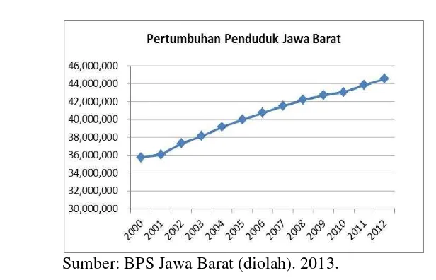 Gambar 7 Tren pertumbuhan penduduk Jawa Barat tahun 2000-2012 