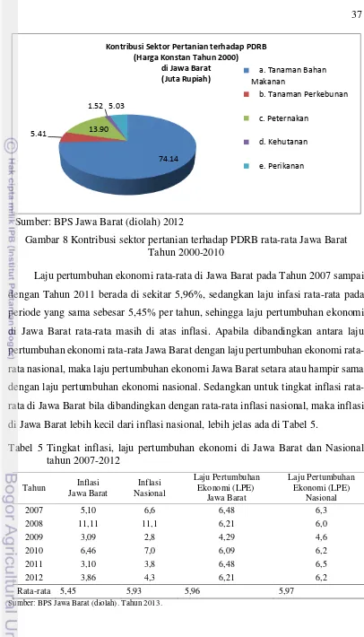 Tabel 5 Tingkat inflasi, laju pertumbuhan ekonomi di Jawa Barat dan Nasional 