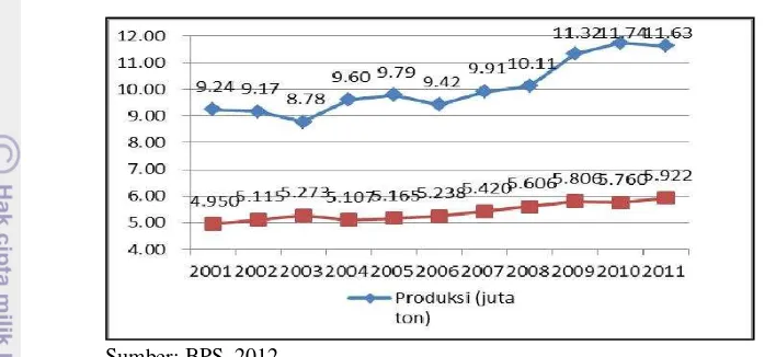 Gambar 9 Grafik produk dan produktivitas padi di Jawa Barat tahun 2001-2011 