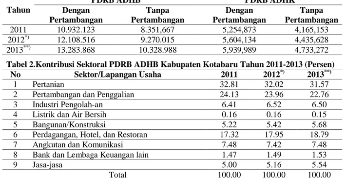 Tabel 1. PDRB ADHB dan ADHK Kabupaten Kotabaru Tahun 2011-2013  Tahun  PDRB ADHB  PDRB ADHK  Dengan  Pertambangan  Tanpa  Pertambangan  Dengan  Pertambangan  Tanpa   Pertambangan  2011  10.932.123  8.351,667  5,254,873  4,165,153  2012 *)  12.108.516  9.27