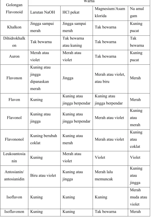 Tabel 1. Reaksi warna flavonoid (Venkataraman, 1962) 
