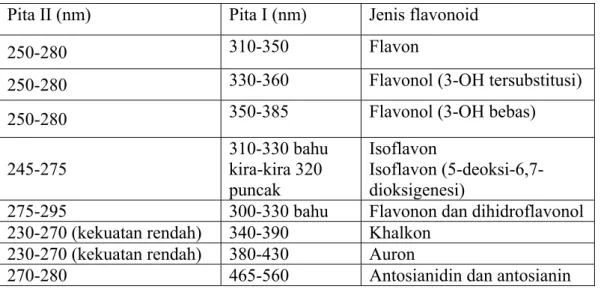 Tabel 4. Rentangan serapan spektro UV-tampak flavonoid (Markham, 1988)  Pita II (nm)  Pita I (nm)  Jenis flavonoid 