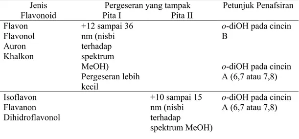 Tabel 7. Penafsiran Spektrum NaOAc/H 3 BO 3  (Markham, 1988) 