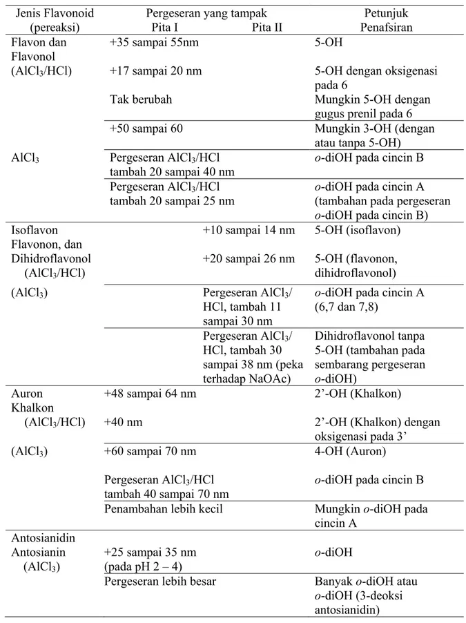 Tabel 8. Penafsiran Spektrum AlCl 3  dan AlCl 3 /HCl (Markham, 1988)  Jenis Flavonoid  Pergeseran yang tampak  Petunjuk 