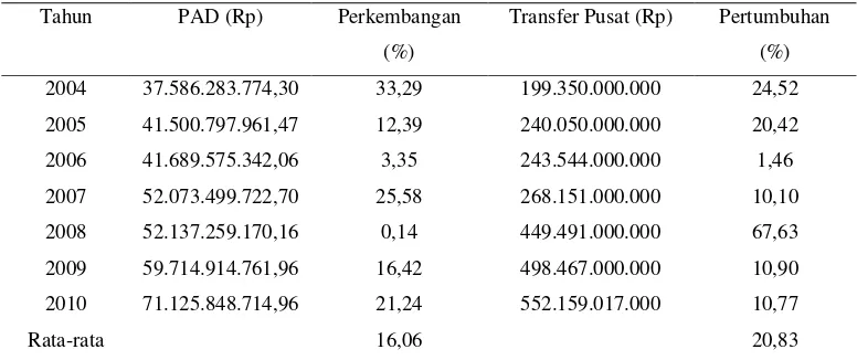 Tabel 1. Perkembangan Pendapatan Asli Daerah (PAD) dan Transfer Pusat Kabupaten Lampung Selatan Tahun 2004 – 2010 