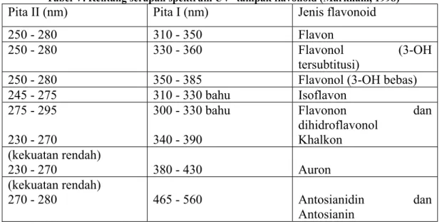 Tabel V. Rentang serapan spektrum UV- tampak flavonoid (Markham, 1998)  Pita II (nm)  Pita I (nm)  Jenis flavonoid 