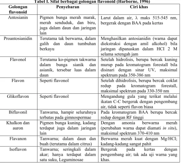 Tabel I. Sifat berbagai golongan flavonoid (Harborne, 1996)  Golongan 