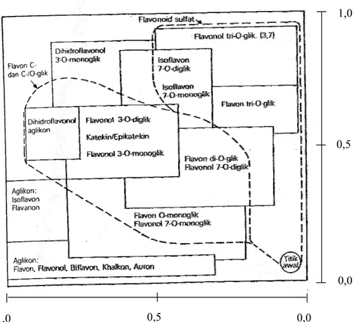 Gambar 3. Petunjuk penyebaran jenis flavonoid pada kromatogram yang  dikembangkan dengan BAW (3:1:1)/HOAc 15% 