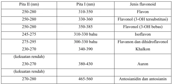 Tabel 3. Rentangan serapan spektrum UV – tampak flavonoid (Markham, 1988)  Pita II (nm)  Pita I (nm)  Jenis flavonoid 