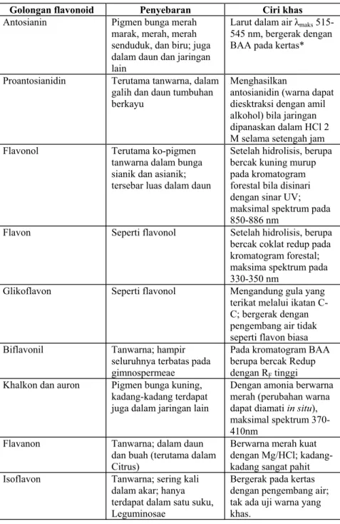 Tabel 1. Sifat berbagai golongan flavonoid (Harborne, 1996) 