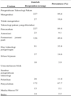 Tabel 1.  Pengetahuan Peternak Terhadap Teknologi  Pakan
