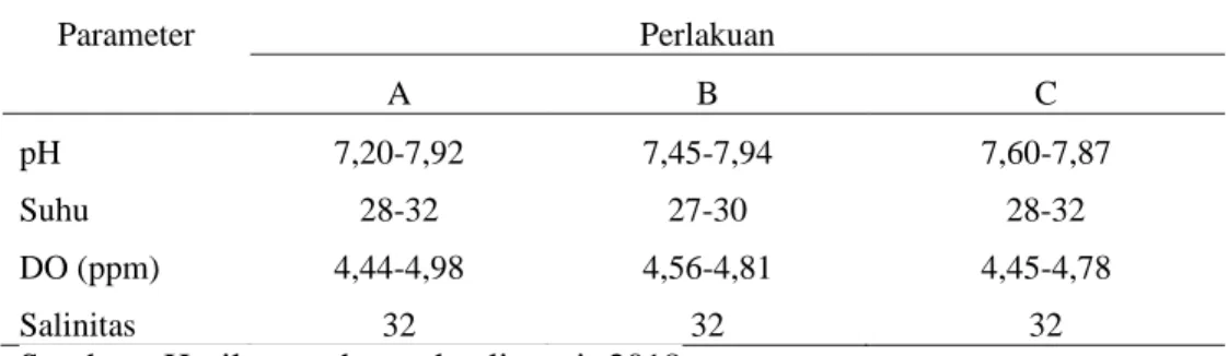 Tabel 2. Kisaran parameter kualitas air media pemeliharaan larva udang vannamei stadia mysis 3 sampai Post Larva 13 setiap perlakuan selama penelitian.