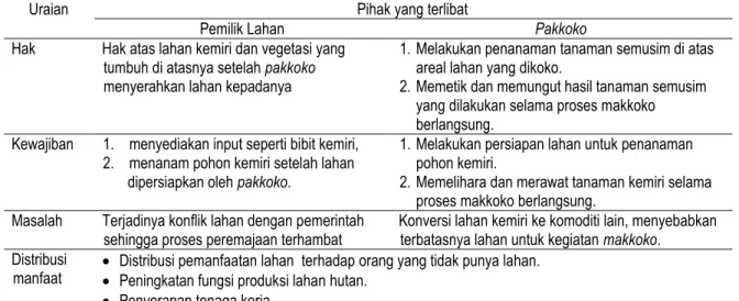 Tabel 2.  Hak  dan kewajiban pelaku kelembagaan penguasaan lahan sanra pada wanatani  kemiri 