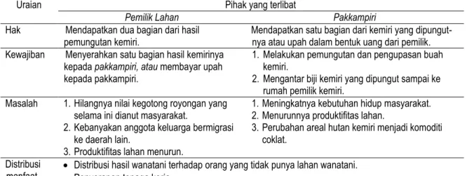 Tabel 4.   Hak    dan  kewajiban  pelaku  kelembagaan  panen  makkampiri  pada  pengelolaan   lahan   wanatani  kemiri 