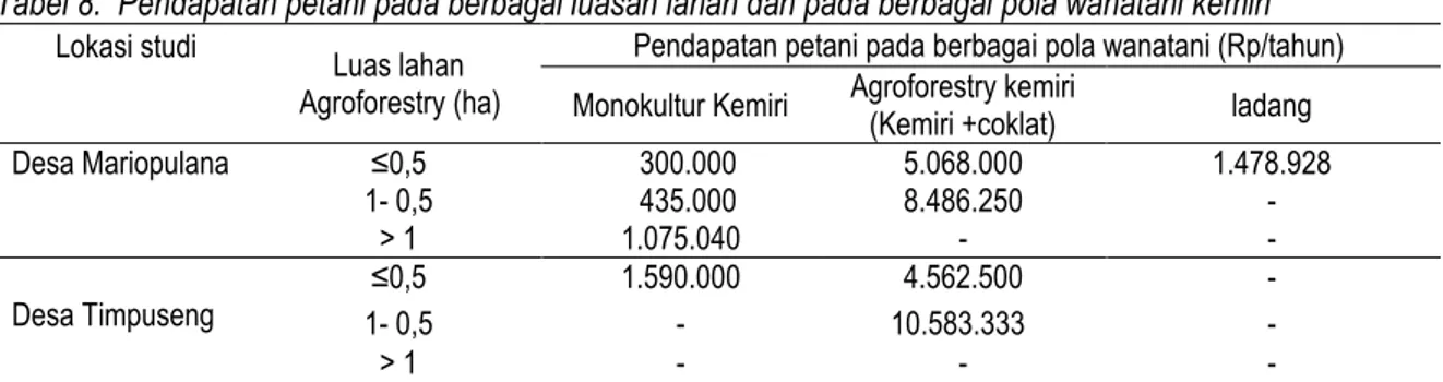 Tabel 8.  Pendapatan petani pada berbagai luasan lahan dan pada berbagai pola wanatani kemiri  Lokasi studi  Luas lahan 