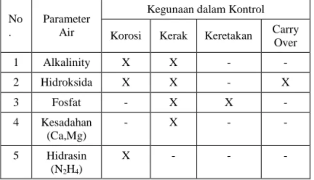 Tabel 2. Batasan zat Padat Terlarut dalam Air Ketel.