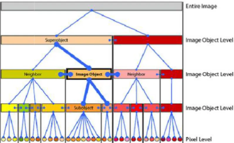 Gambar 2.6 : Konsep segmentasi dalam klasifikasi berbasis objek (Sumber: Definiens Developer 7, User Guide, p