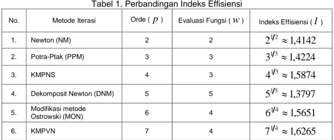 Tabel 1. Perbandingan Indeks Effisiensi 