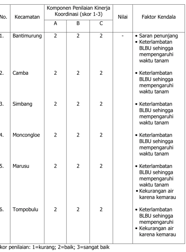 Tabel 4.  Kinerja Koordinasi Pendampingan di Kabupaten Maros 