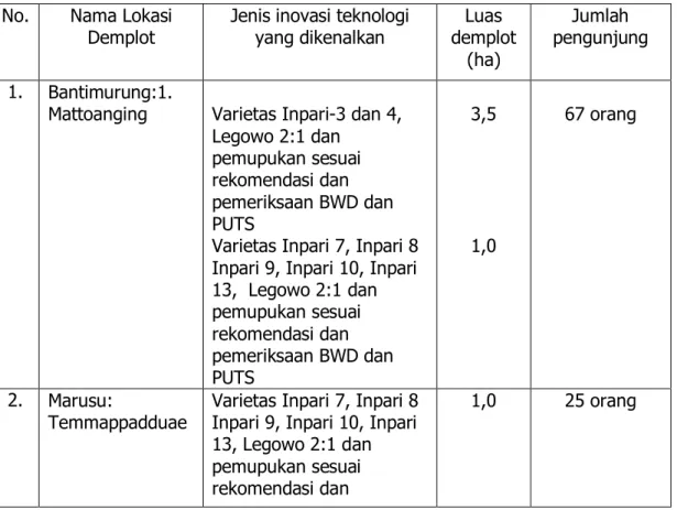 Tabel 5. Keragaan Pelaksanaan Beberapa Demfarm dan Demplot Inovasi Komoditas Padi  No