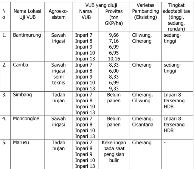 Tabel 7. Keragaan Hasil Pelaksanaan Uji Varietas Unggul Baru (VUB) 