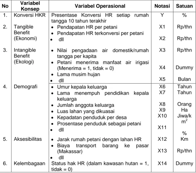 Tabel 1.  Variabel yang Berpengaruh Terhadap Konversi HKR  No  Variabel 