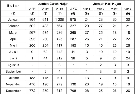 Tabel  2Jumlah  Curah  Hujan  dan  hari  Hujan  setiap  bulan  Kabupaten  Maros dari Tahun 2011- 2014 