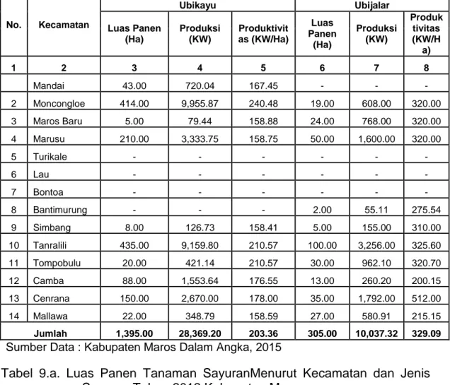 Tabel  9.a.  Luas  Panen  Tanaman  SayuranMenurut  Kecamatan  dan  Jenis  Sayuran Tahun 2012 Kabupaten Maros 